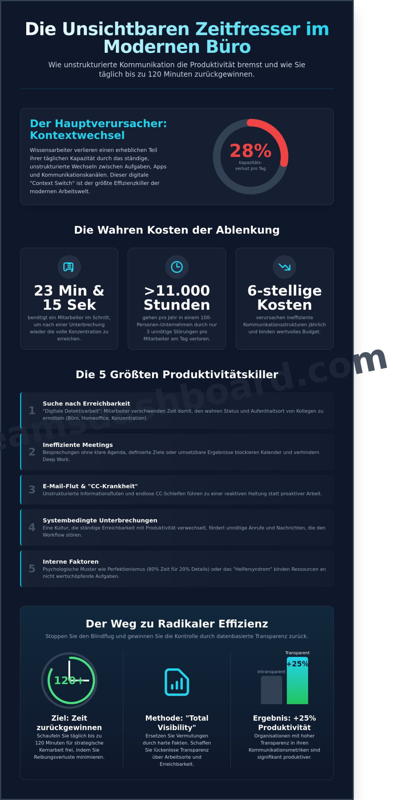 Die 5 größten Zeitfresser im Büro 2026: Strategien für maximale Produktivität - Infographic
