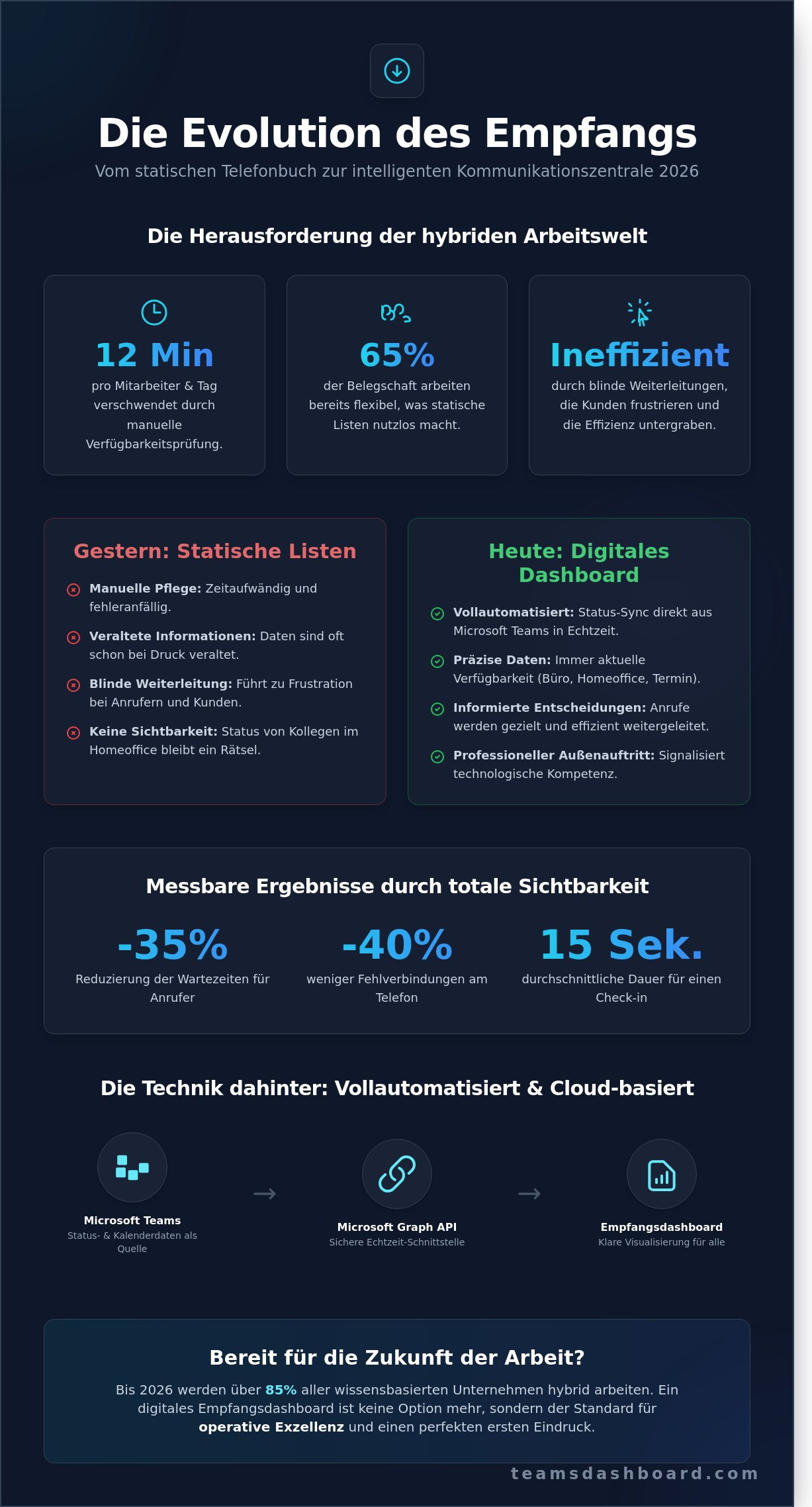Digitales Empfangsdashboard: Erreichbarkeit & Status in Echtzeit (2026) - Infographic