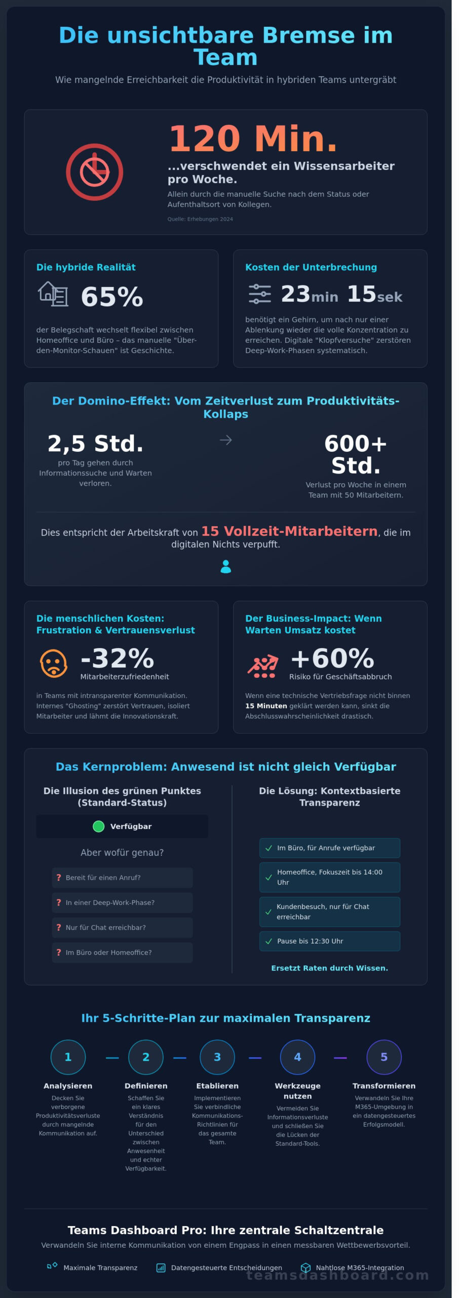 Erreichbarkeit im Team verbessern: Strategien für die hybride Arbeitswelt 2026 - Infographic