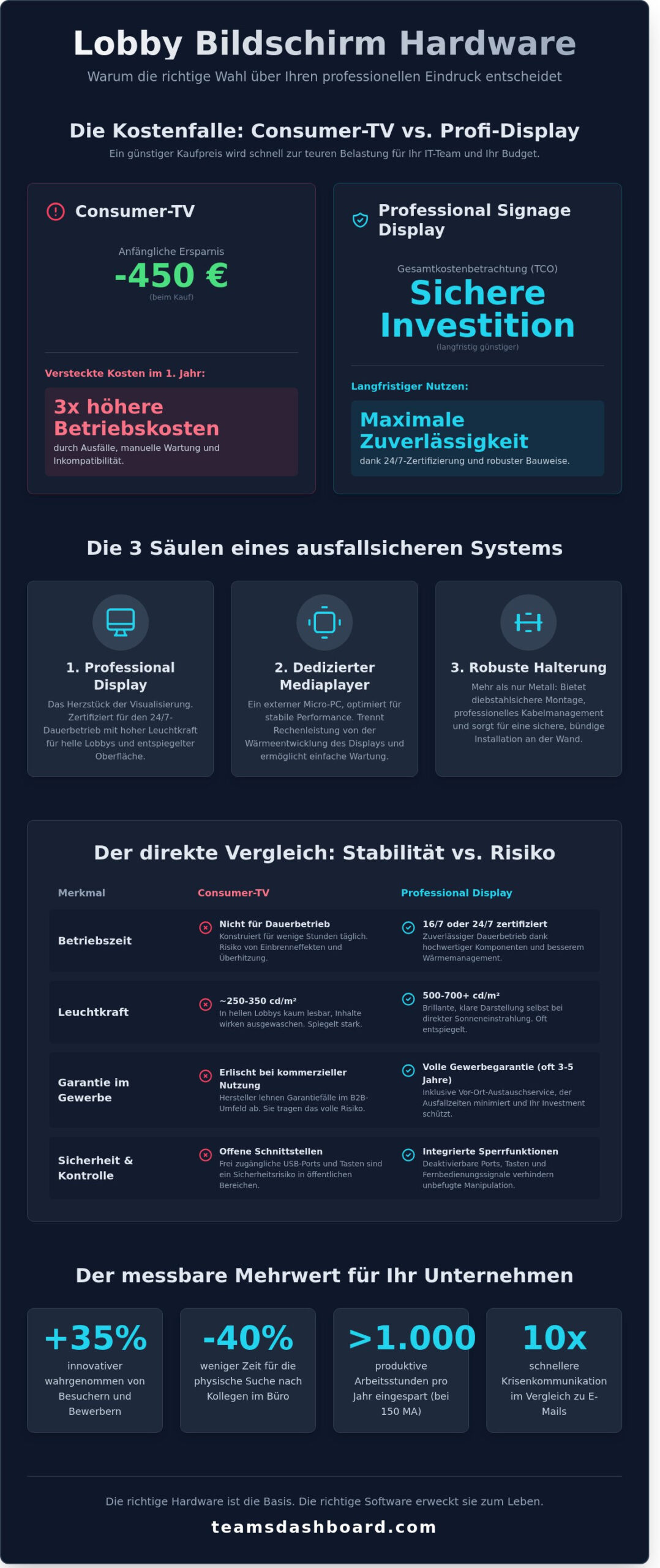 Lobby Bildschirm Hardware: Der ultimative Guide für Ihr digitales Empfangsdashboard 2026 - Infographic
