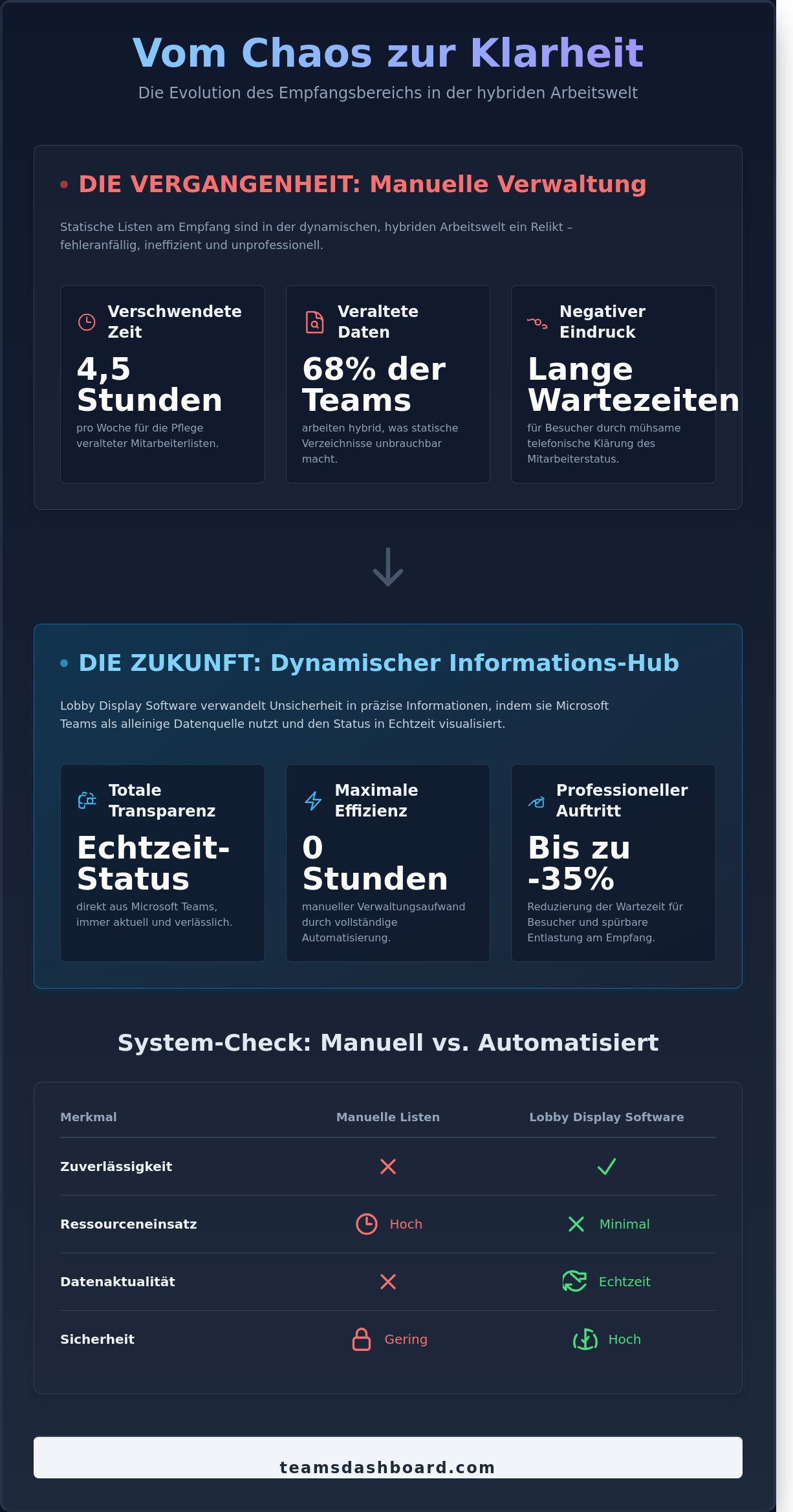 Lobby Display Software: So visualisieren Sie Ihre Teams-Präsenz am Empfang - Infographic
