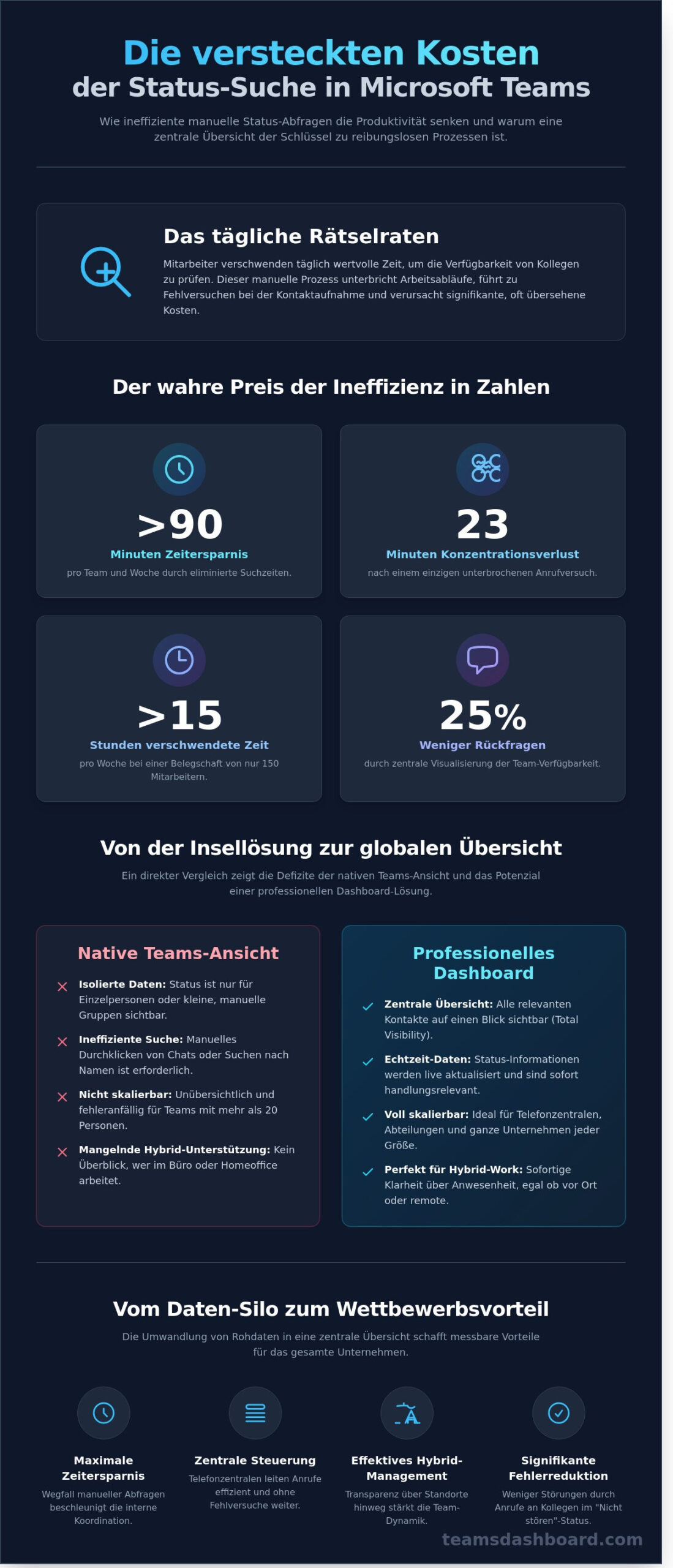 Microsoft Teams Anwesenheitsstatus für alle anzeigen: Lösungen für maximale Team-Transparenz 2026 - Infographic