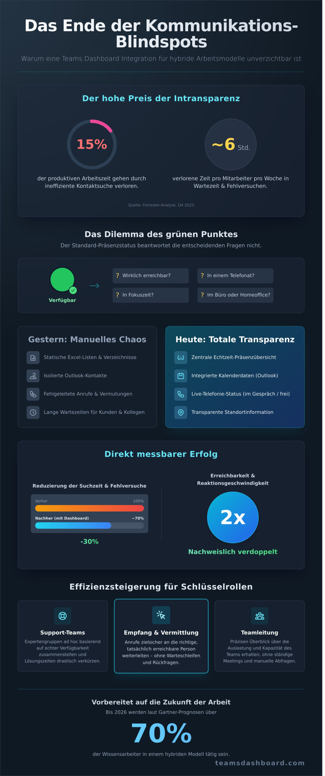 Teams Dashboard Integration: Der Leitfaden für maximale Team-Sichtbarkeit 2026 - Infographic