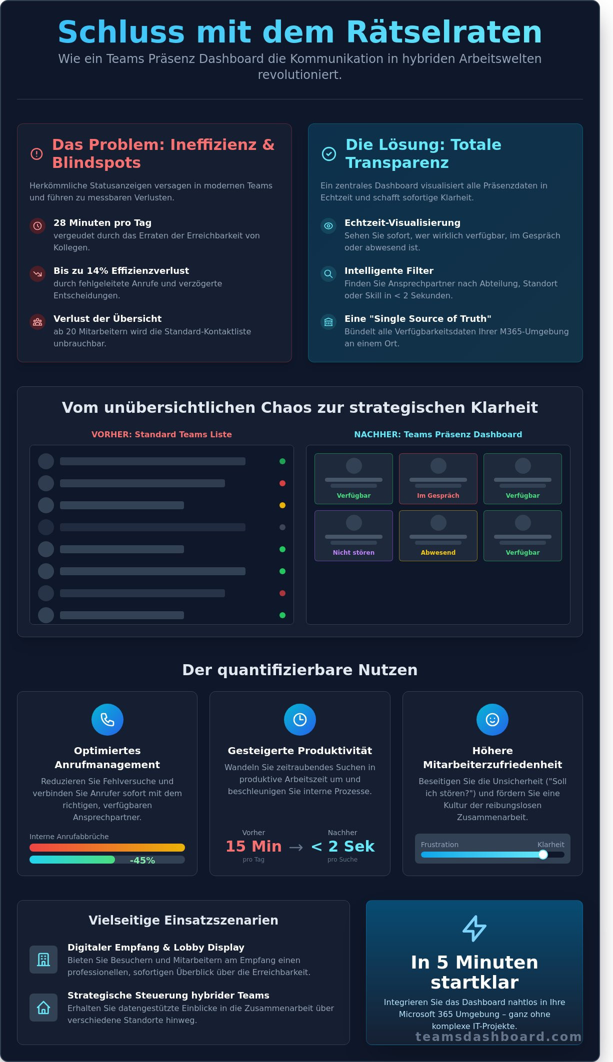 Teams Präsenz Dashboard: Maximale Transparenz für hybride Teams im Jahr 2026 - Infographic