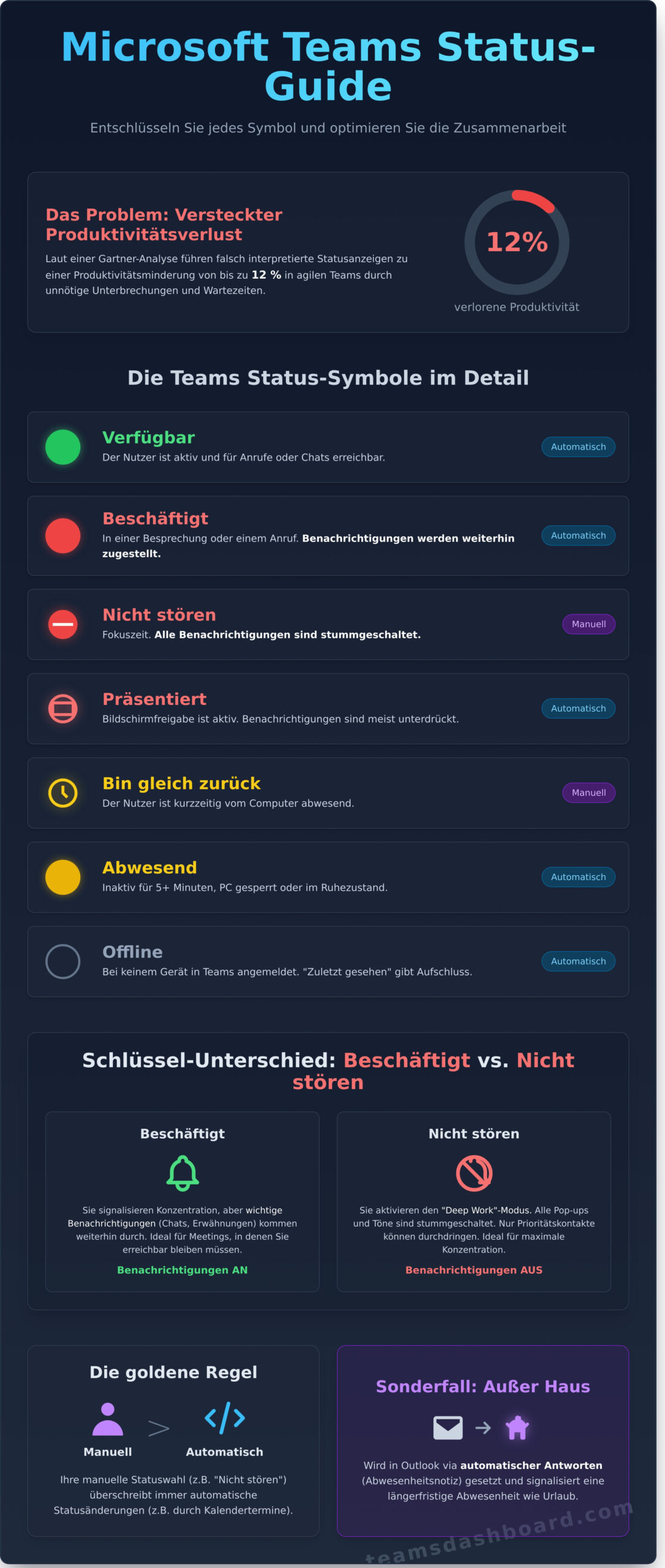 Teams Status Bedeutung: Alle Symbole und Farben im Guide 2026 - Infographic