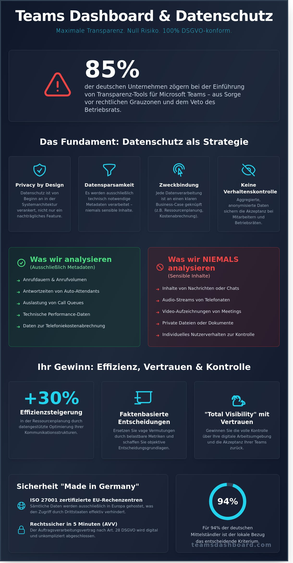TeamsDashboard Datenschutz: Maximale Transparenz bei voller DSGVO-Konformität - Infographic
