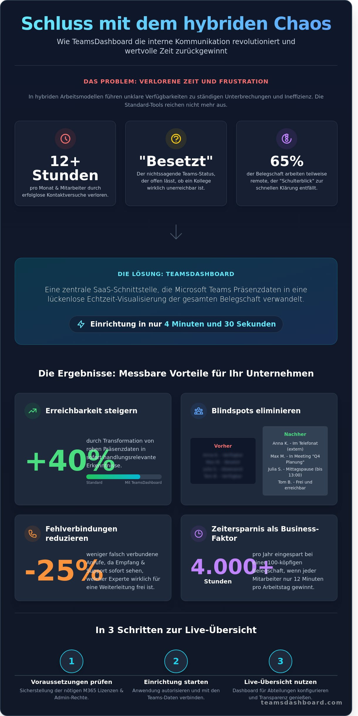 TeamsDashboard Einrichtung: Schritt für Schritt zur vollen Mitarbeiter-Transparenz (2026) - Infographic