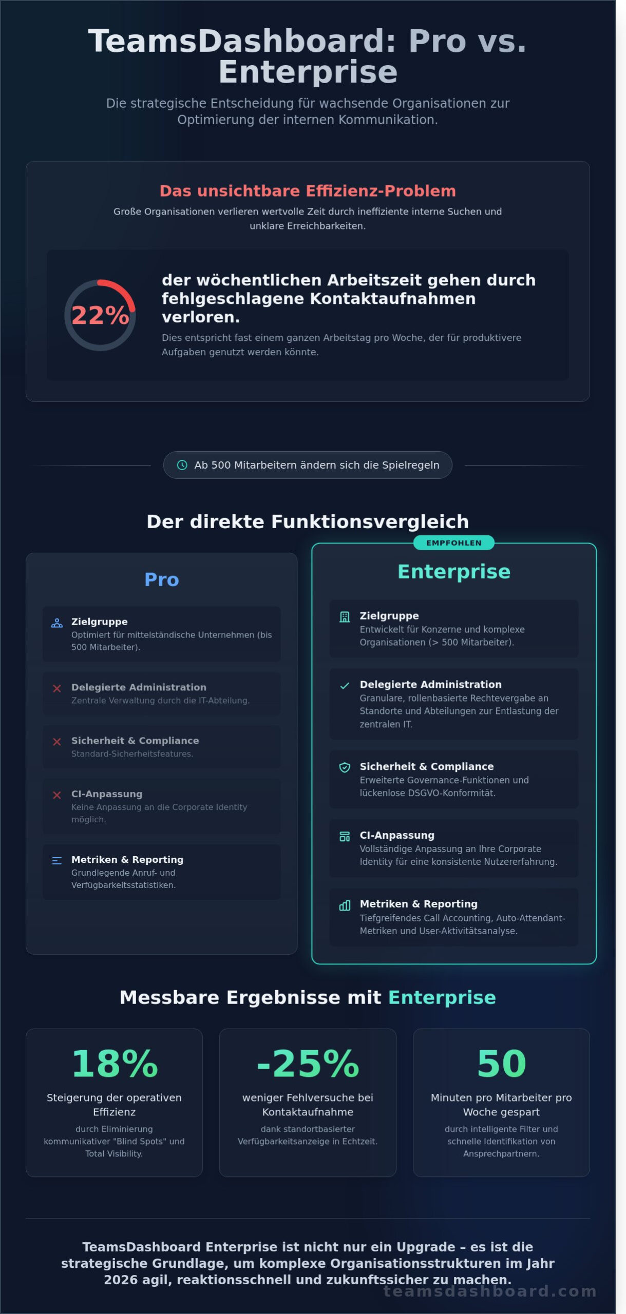 TeamsDashboard Enterprise vs. Pro: Der Guide für große Organisationen (2026) - Infographic