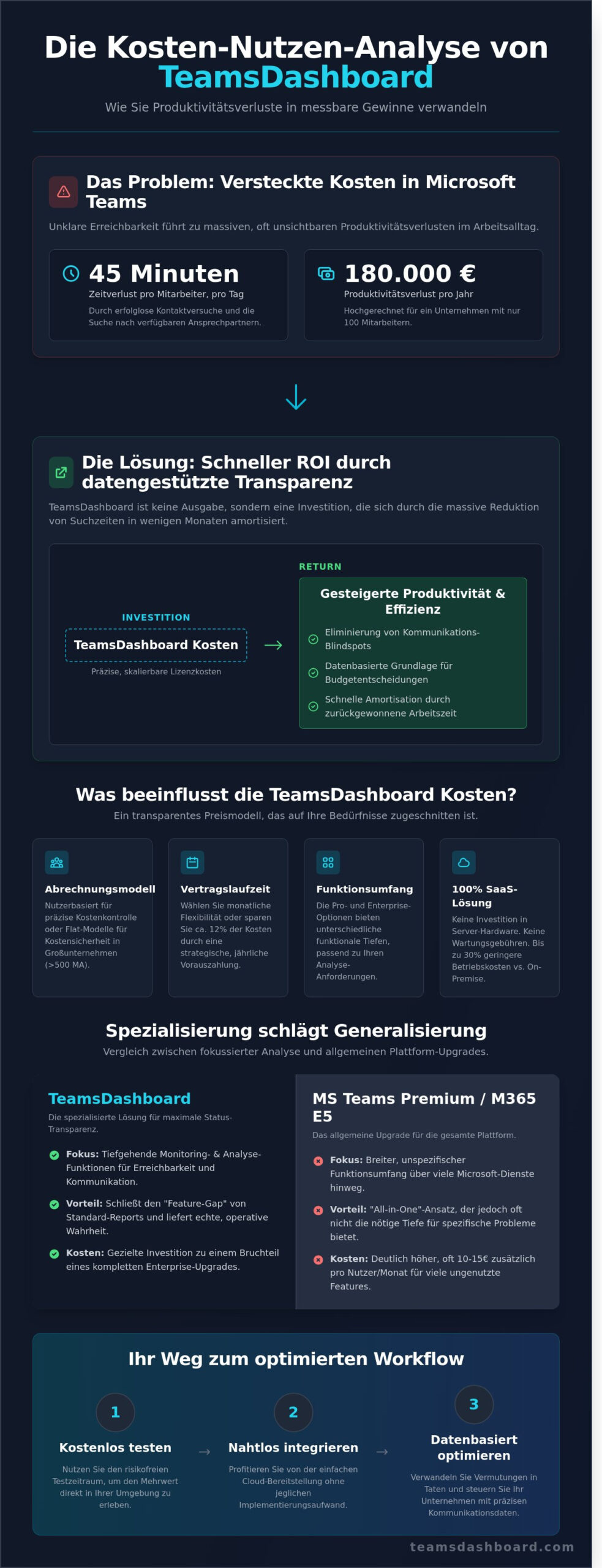 TeamsDashboard Kosten 2026: Preismodelle und ROI-Analyse im Überblick - Infographic