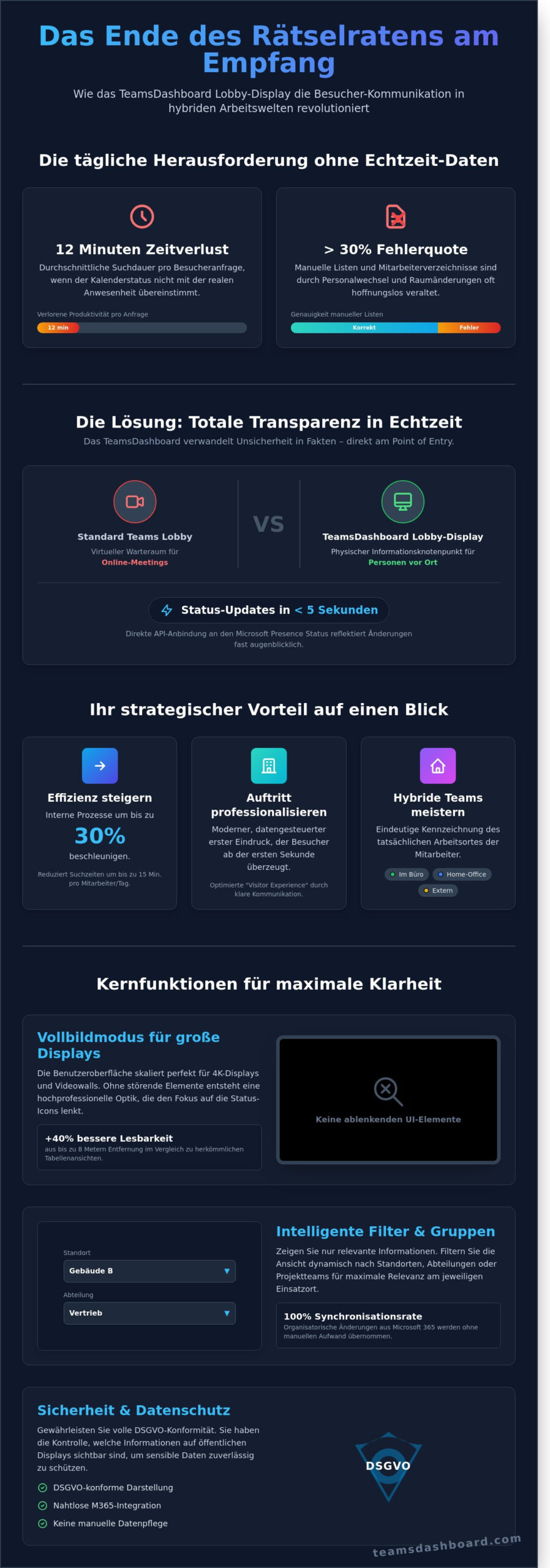 TeamsDashboard Lobby-Display: Echtzeit-Transparenz für den modernen Empfang - Infographic