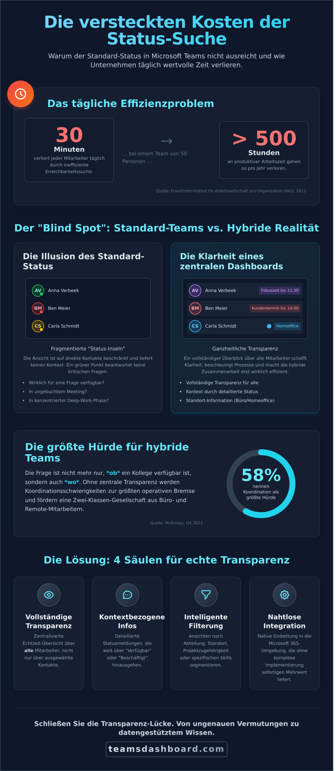 TeamsDashboard Pro: Maximale Transparenz für Ihre Microsoft Teams Erreichbarkeit - Infographic