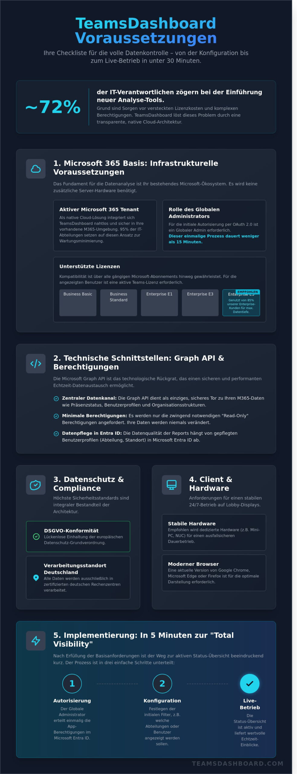 TeamsDashboard Voraussetzungen: Der technische Guide für maximale Sichtbarkeit - Infographic