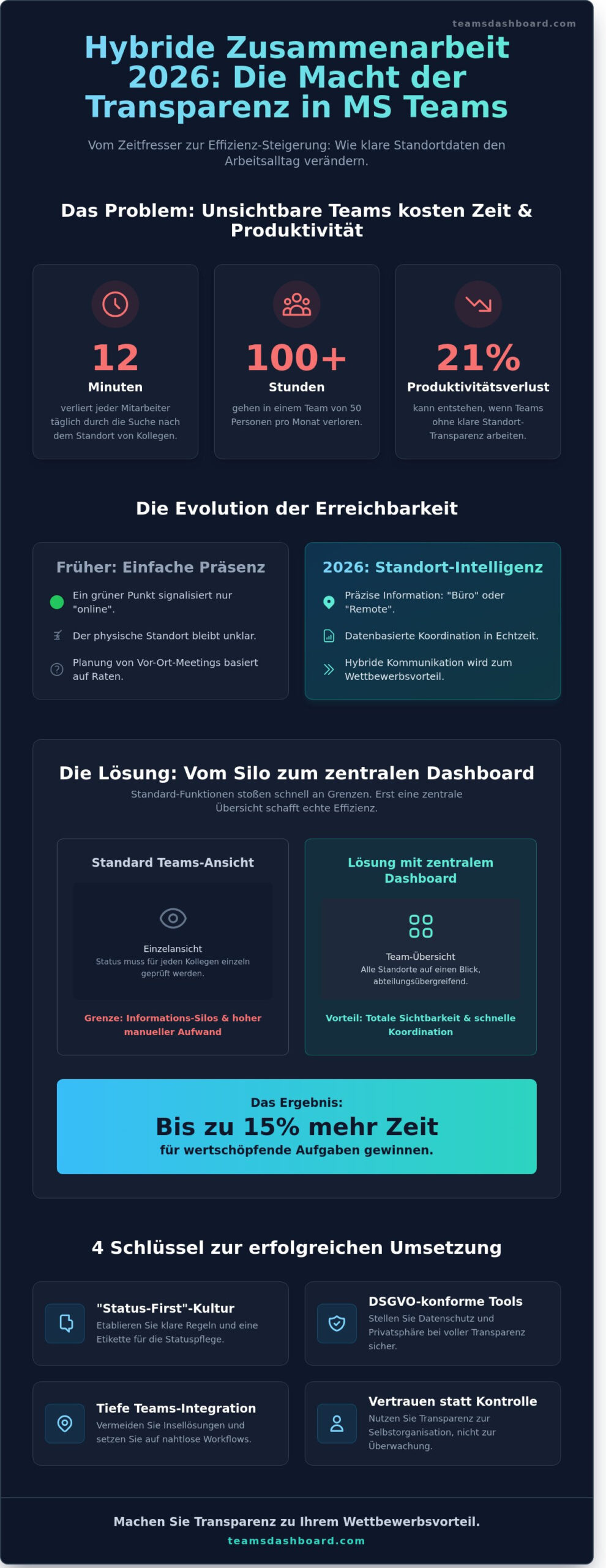 Homeoffice-Status in Teams: So behalten hybride Teams 2026 den Überblick - Infographic