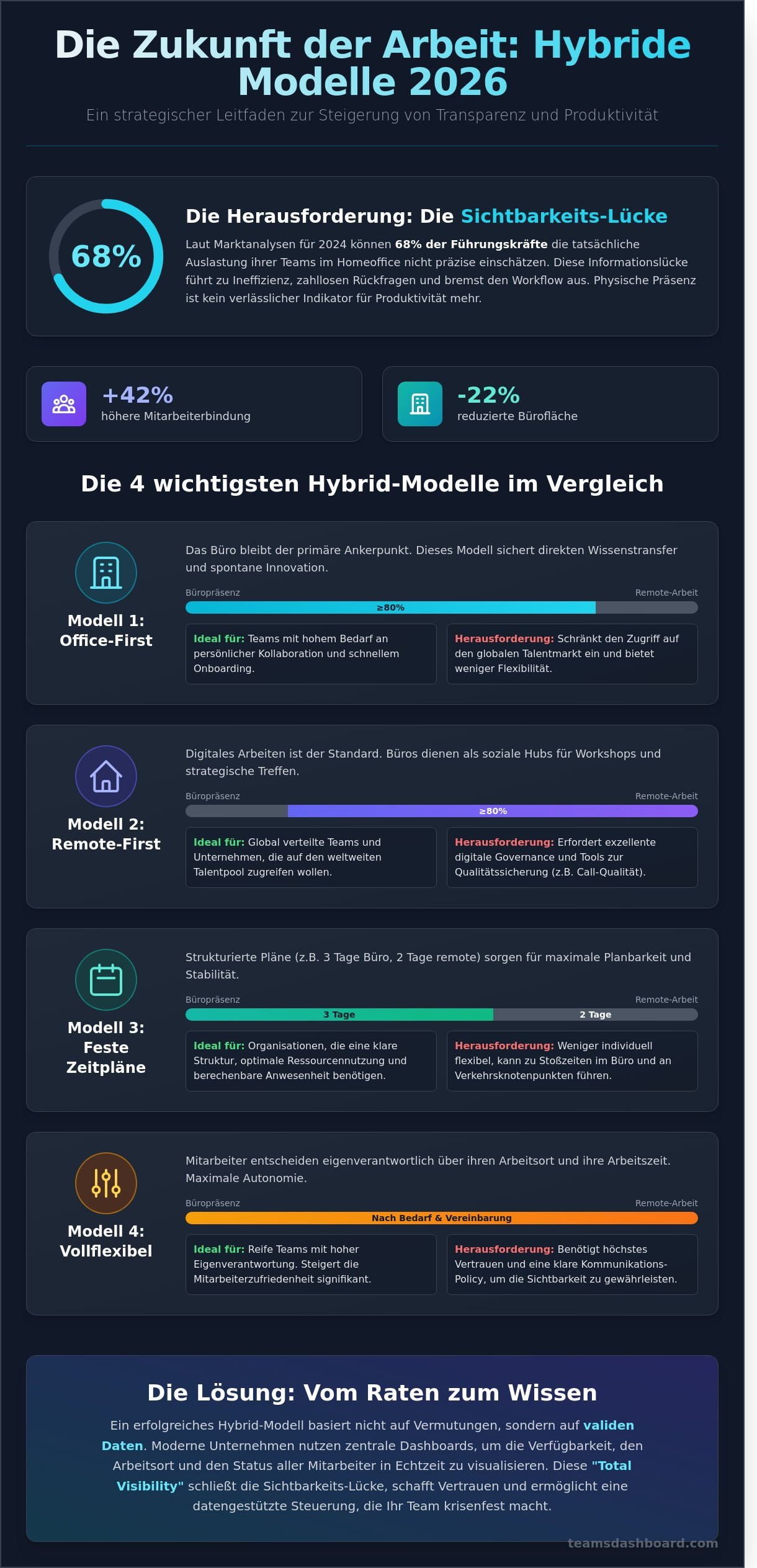Hybrid Work Model 2026: Strategien für maximale Team-Transparenz - Infographic