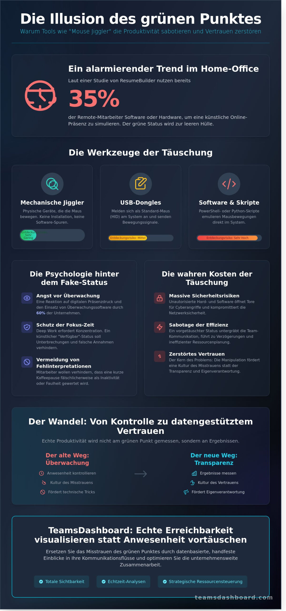 Mouse Giggle & Jiggler: Warum Status-Tricks keine Lösung für effiziente Teams sind - Infographic
