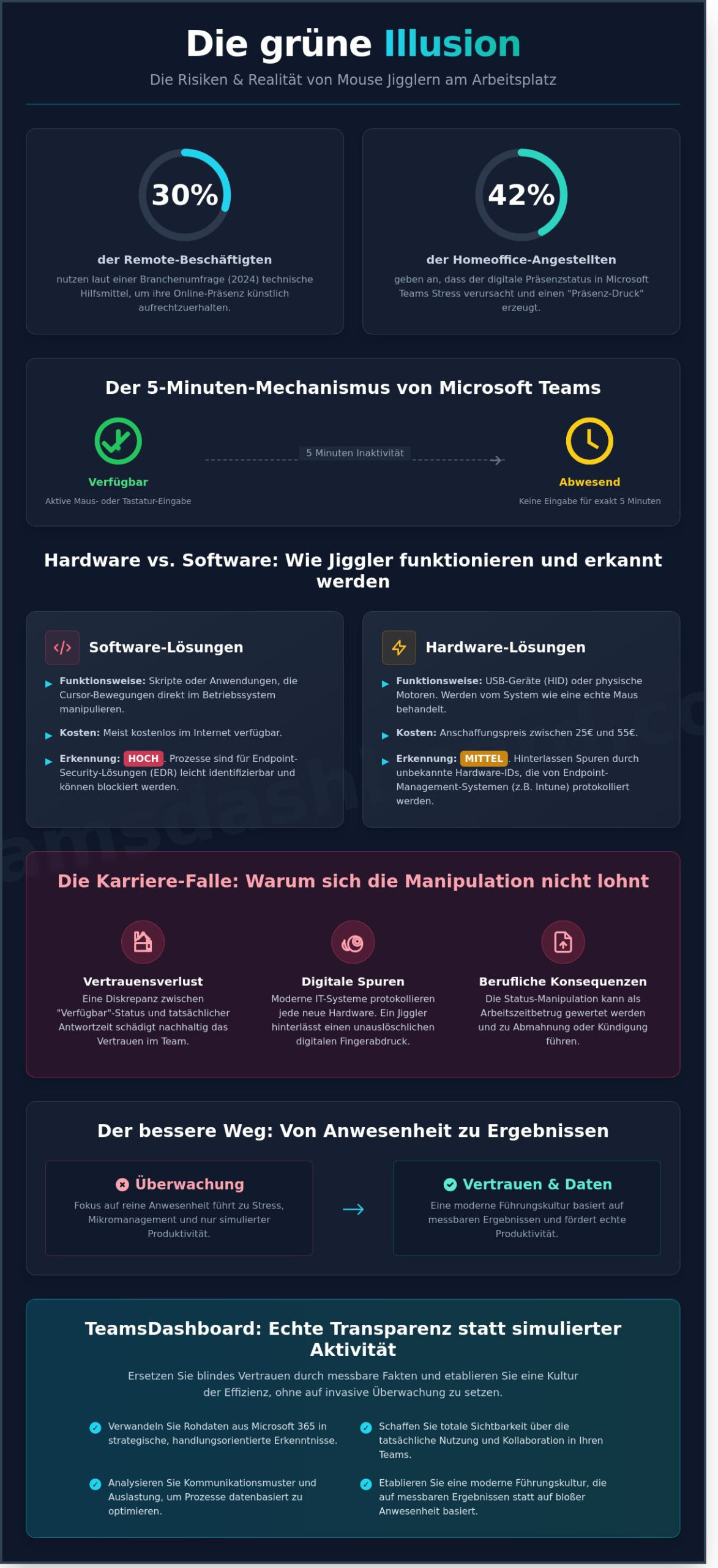 Mouse Jiggler 2026: Funktionsweise, Risiken und professionelle Alternativen für Microsoft Teams - Infographic