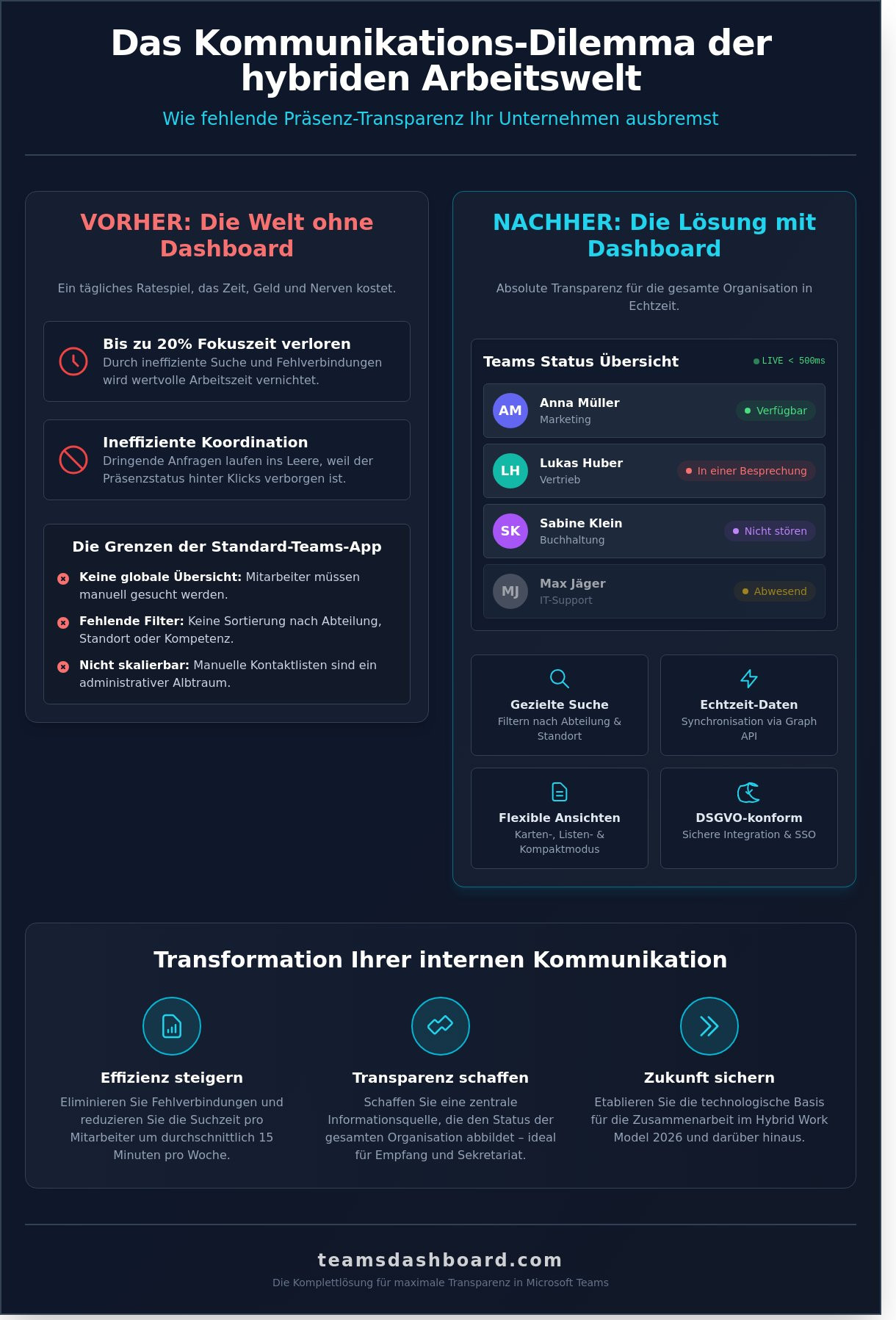 Teams Status Übersicht für das ganze Unternehmen: Die Profilösung 2026 - Infographic
