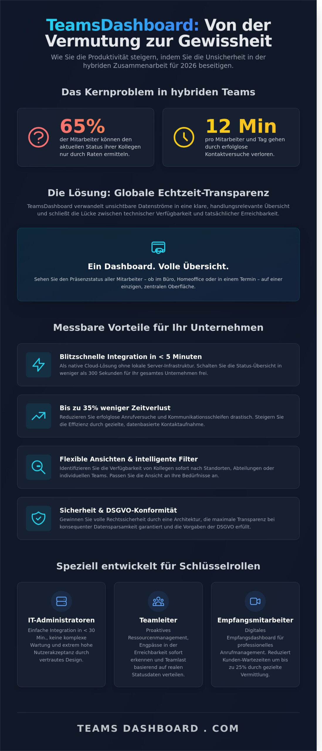 TeamsDashboard FAQ: Alle Antworten zu Status-Übersicht & Integration (2026) - Infographic